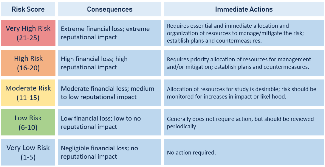 A table describing the consequence and mitigation strategies for various ranges of risk scores.